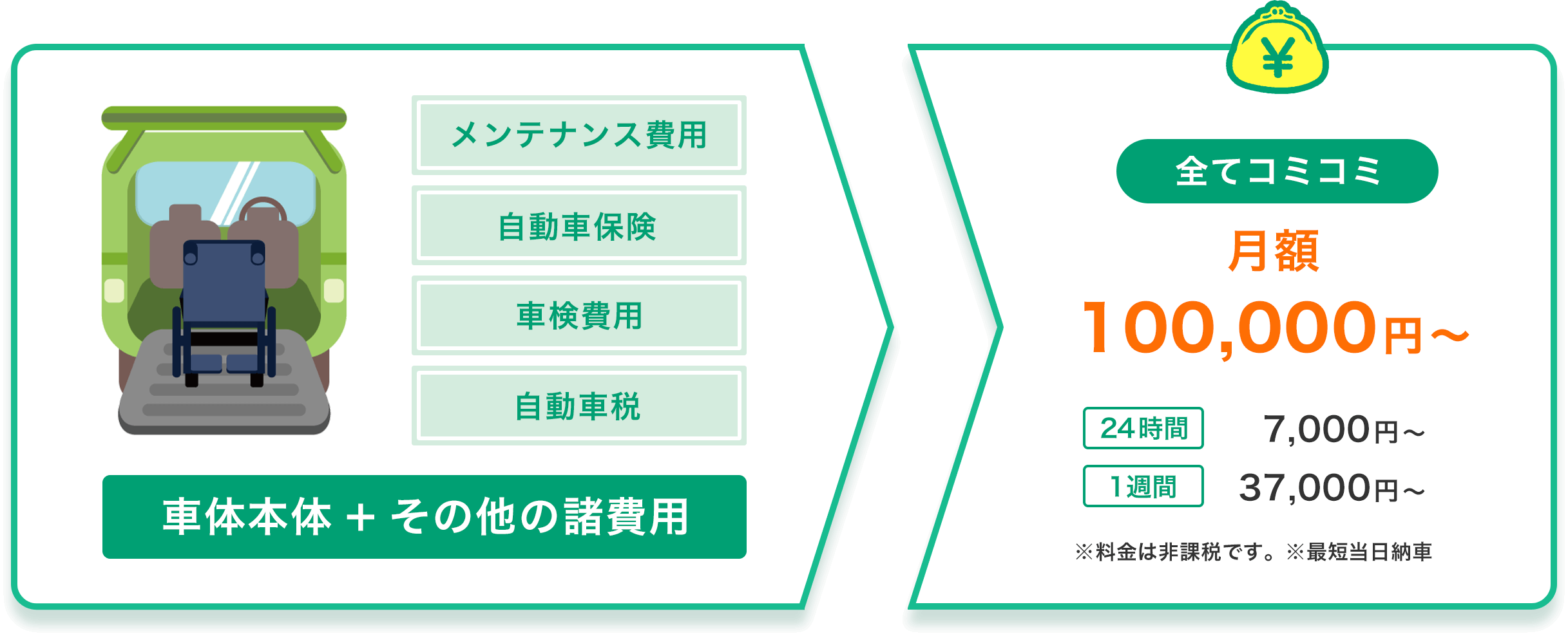 メンテナンス費用 自動車保険 車検費用 自動車税 車体本体＋その他の諸費用全てコミコミ 月額 100,000円〜 (税込) 24時間7,000円(税込)〜 1週間37,000円(税込)〜