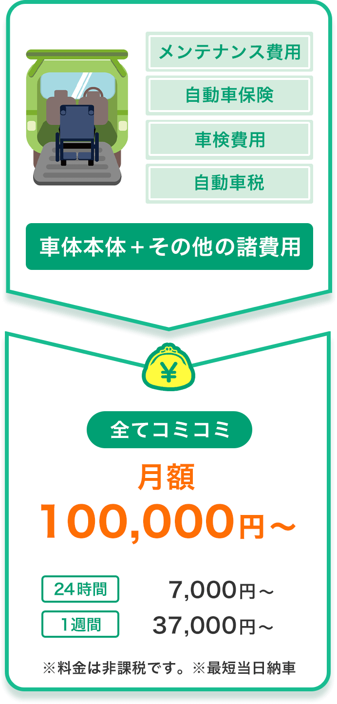 メンテナンス費用 自動車保険 車検費用 自動車税 車体本体＋その他の諸費用 全てコミコミ 月額 100,000円〜 (税込) 24時間7,000円(税込)〜 1週間37,000円(税込)〜